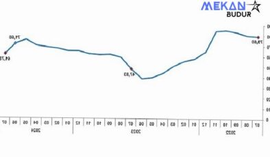 Tüik: Tüketici fiyat endeksi (TÜFE) yıllık %61,78, aylık %3,23 arttı